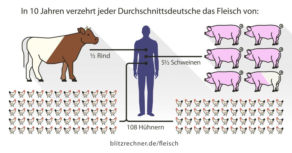 So viel Fleisch isst der Durchschnittsdeutsche in 10 Jahren